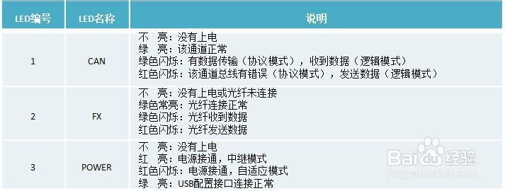can光纤转换器的接口定义、指示灯