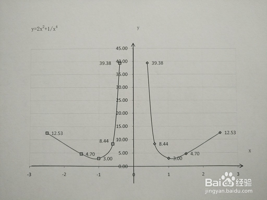 函数y=2x^2+1.x^4的图像