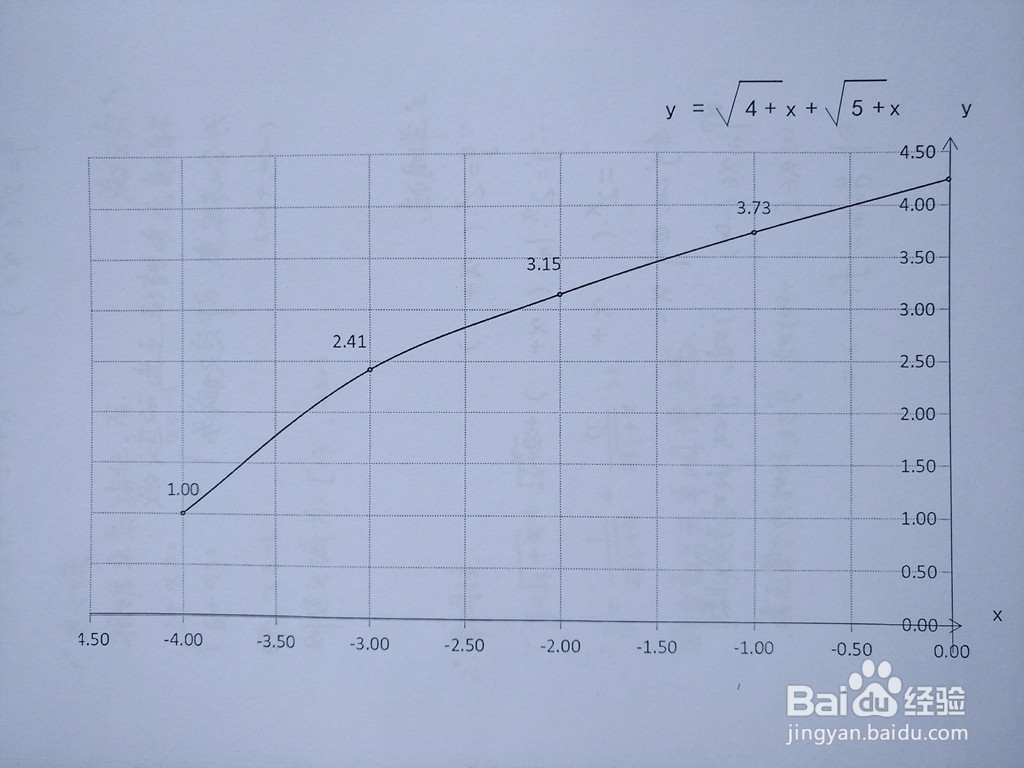函数y=√(4+x)+√(5+x)的图像