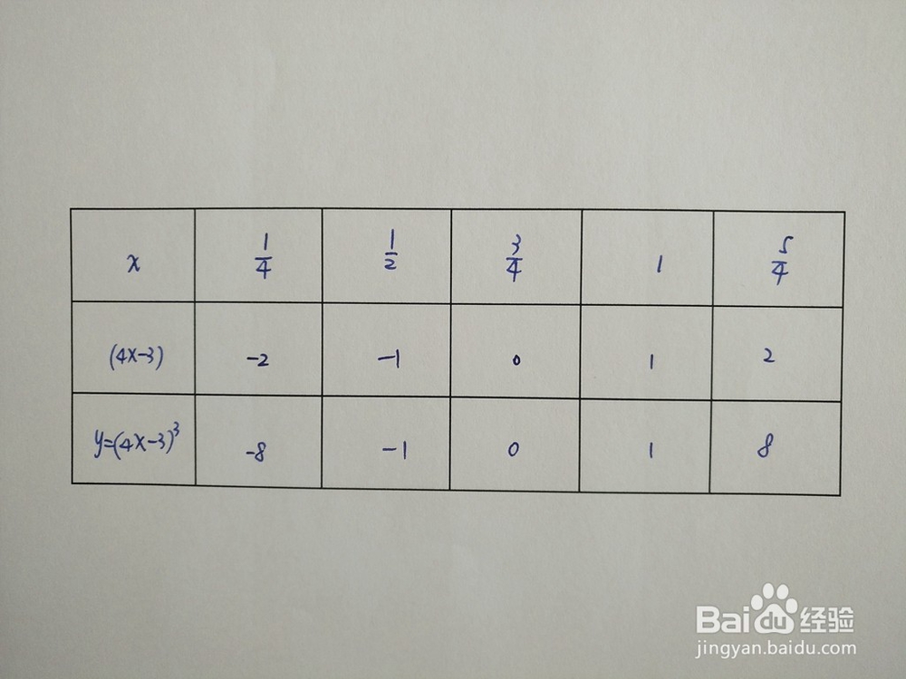 如何画出函数y=(4x-3)^3的图像