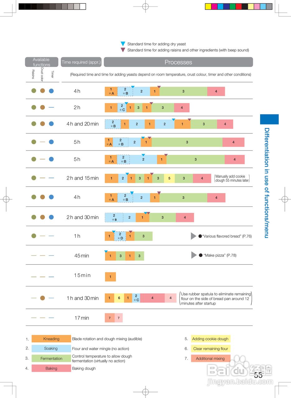 松下SD-P104自动面包机说明书:[6]