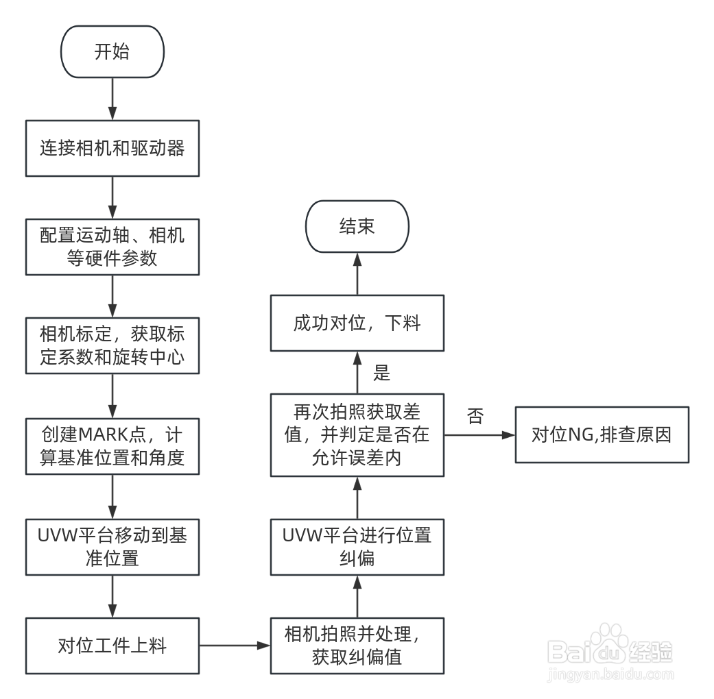 基于VPLC7机器视觉运动控制一体机的UVW视觉对位解决方案
市场应用背景
VPLC7机器视觉运动控制一体机在UVW视觉对位的应用
VPLC7系列机器视觉运动控制一体机
