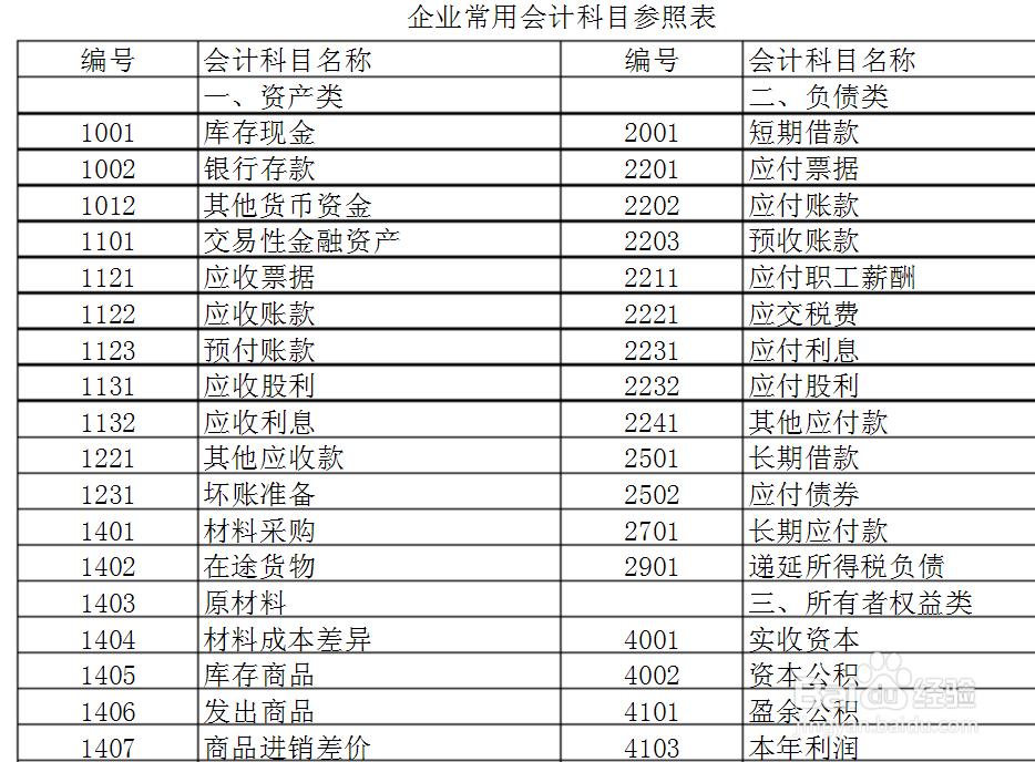 会计基础：[4]2.2会计科目