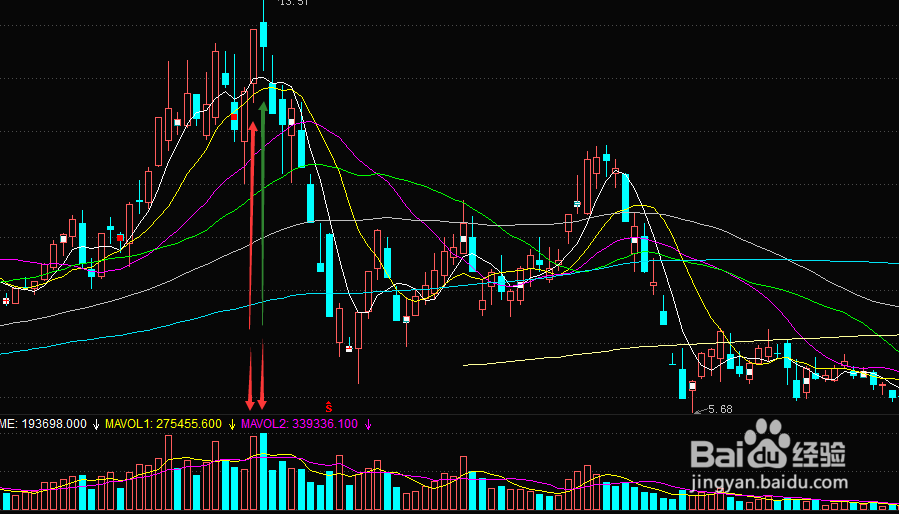 股票如何(怎么)看盘
