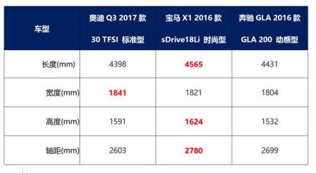 愁得发狂，德系豪华BBA的SUV乞丐版，到底买哪款好？