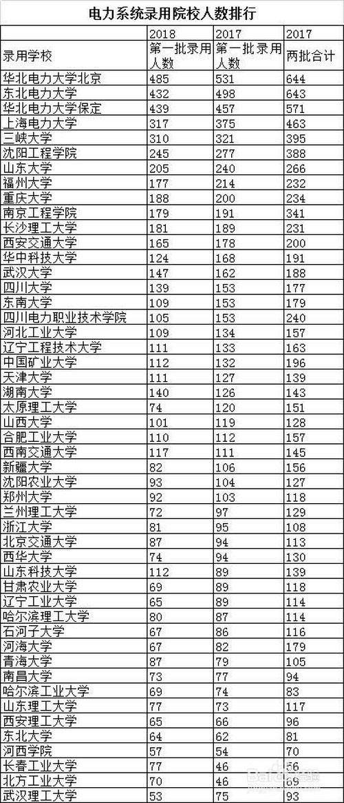 想進入電力系統工作,應該選擇哪些專業和大學-百度經驗