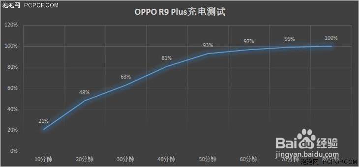 OPPO R9 Plus续航怎样？充电快吗？