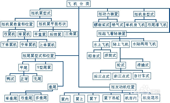 按飞机的结构和用途分类