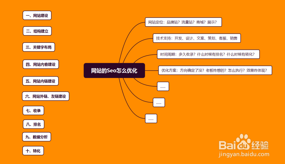 网站的seo怎么优化