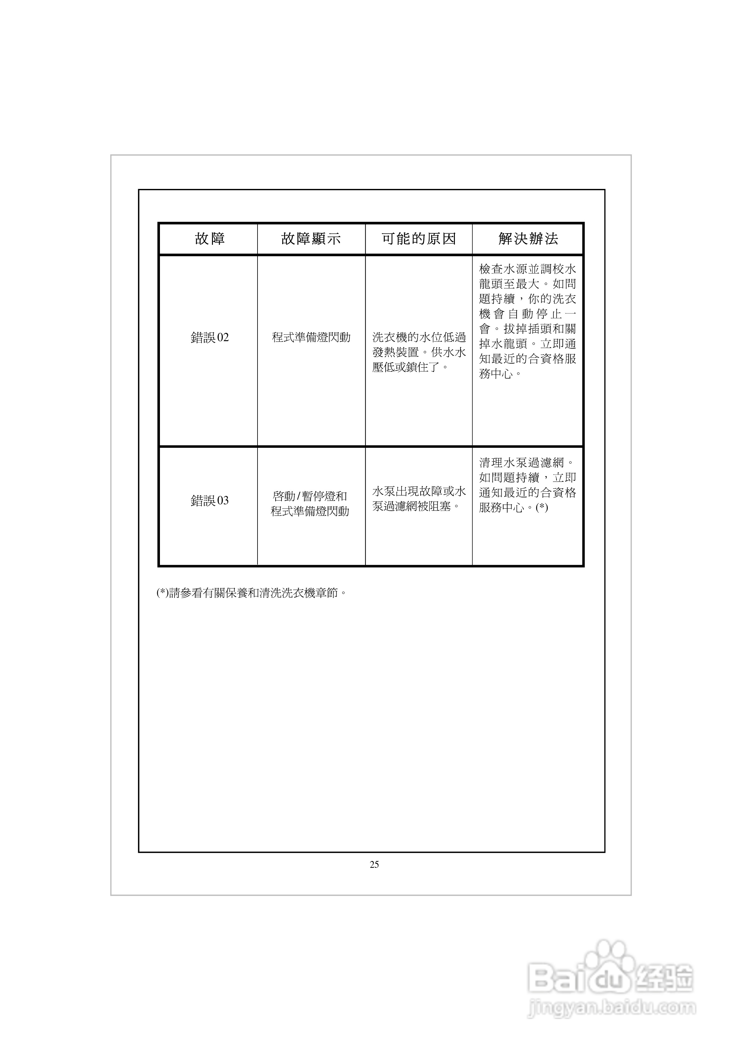 法国白朗WFE606A型前置式洗衣机说明书:[3]