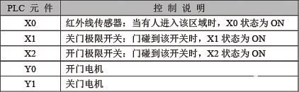 可编程控制器定时程序设计范例:自动门控制