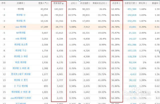 直通车点击率飙升策略
