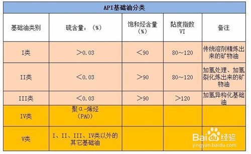 如何通过机油标号正确选择好机油