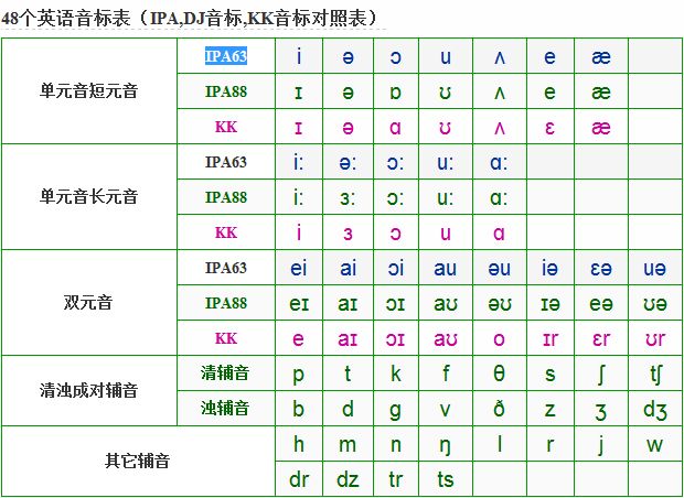 ABCDEFGHIJKLMN的音标和辅音
