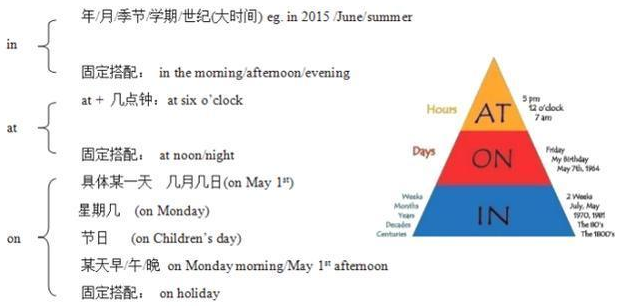 时间前面加的介词in，at，on的区别及用法