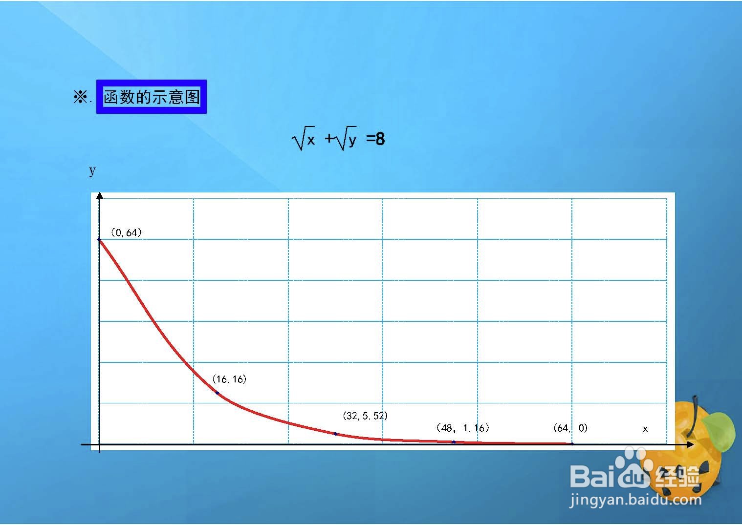 函数√x+√y=8的图像示意图怎么画