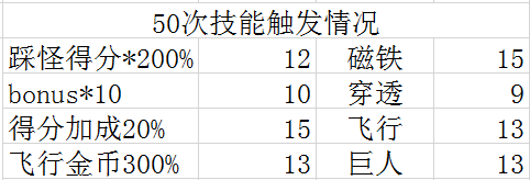 《天天酷跑》百变萝莉全方位评测（数据流）