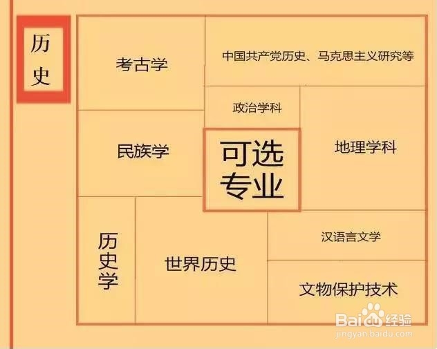 高一选科目怎么选