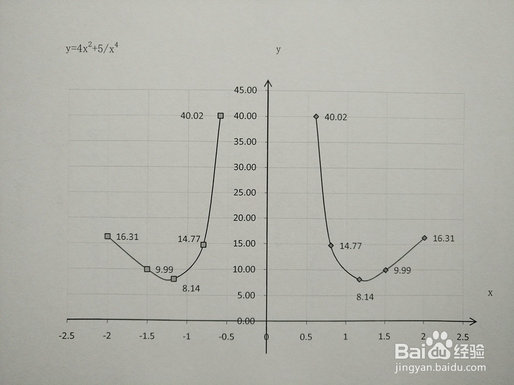 y=4x^2+5/x^4函数的图像示意图