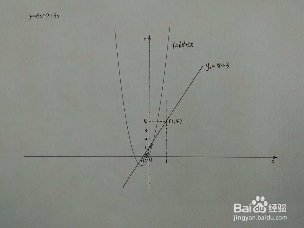 如何计算y=6x^2+5x与y=x+a围成的面积