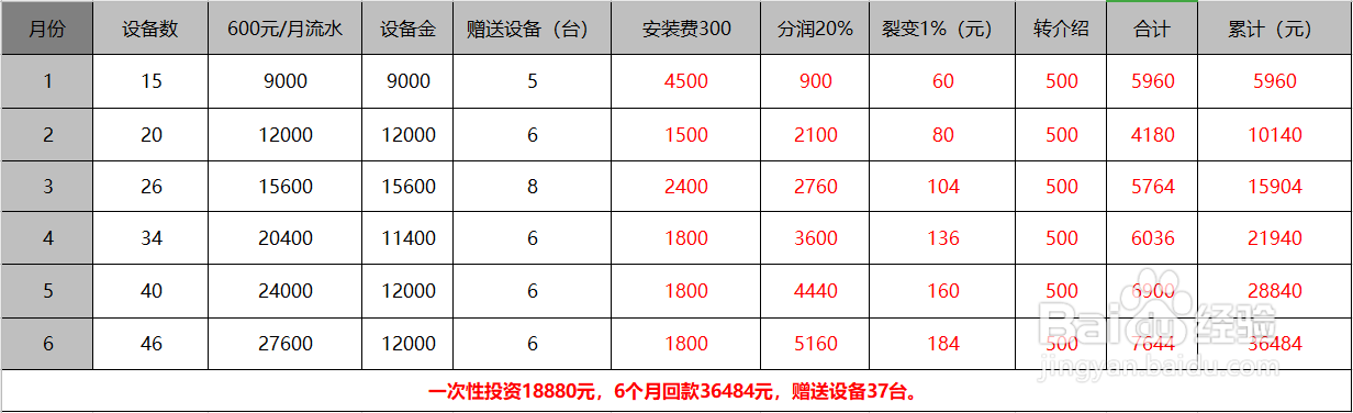 共享充电宝回本周期快吗