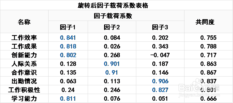 利用SPSSAU进行主成分分析的步骤