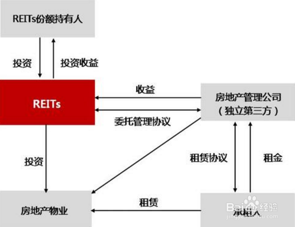 个人如何购买reits