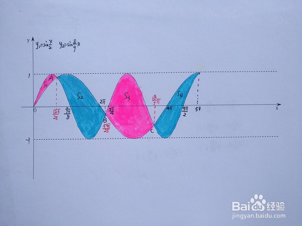 函数y=sinx.2与y=sin8x.9围成区域面积...