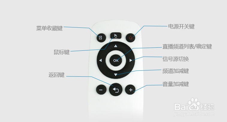 网络电视盒子怎么用