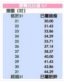 决定你身体健康的5个尺寸