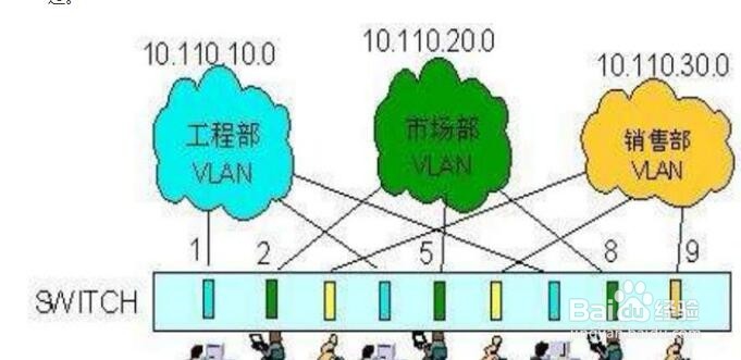 交换机、三层交换机路由器等网络设备如何配置
