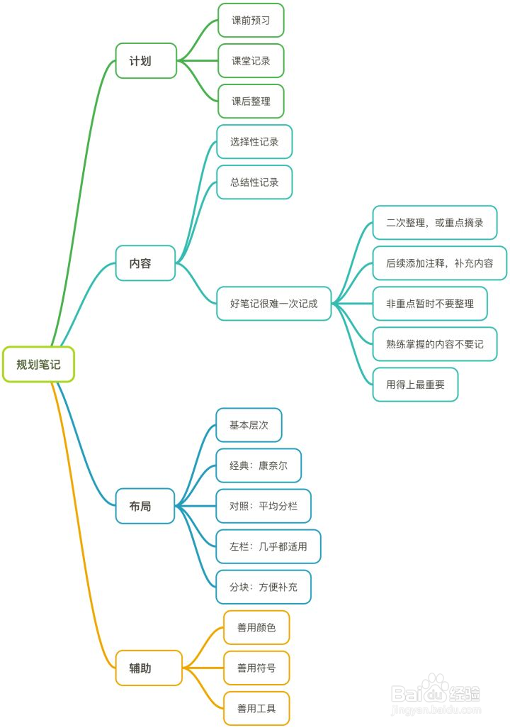 怎样做笔记呢