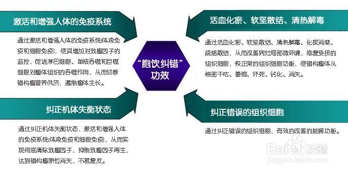 特色治疗“胞饮纠错”——治疗错构瘤