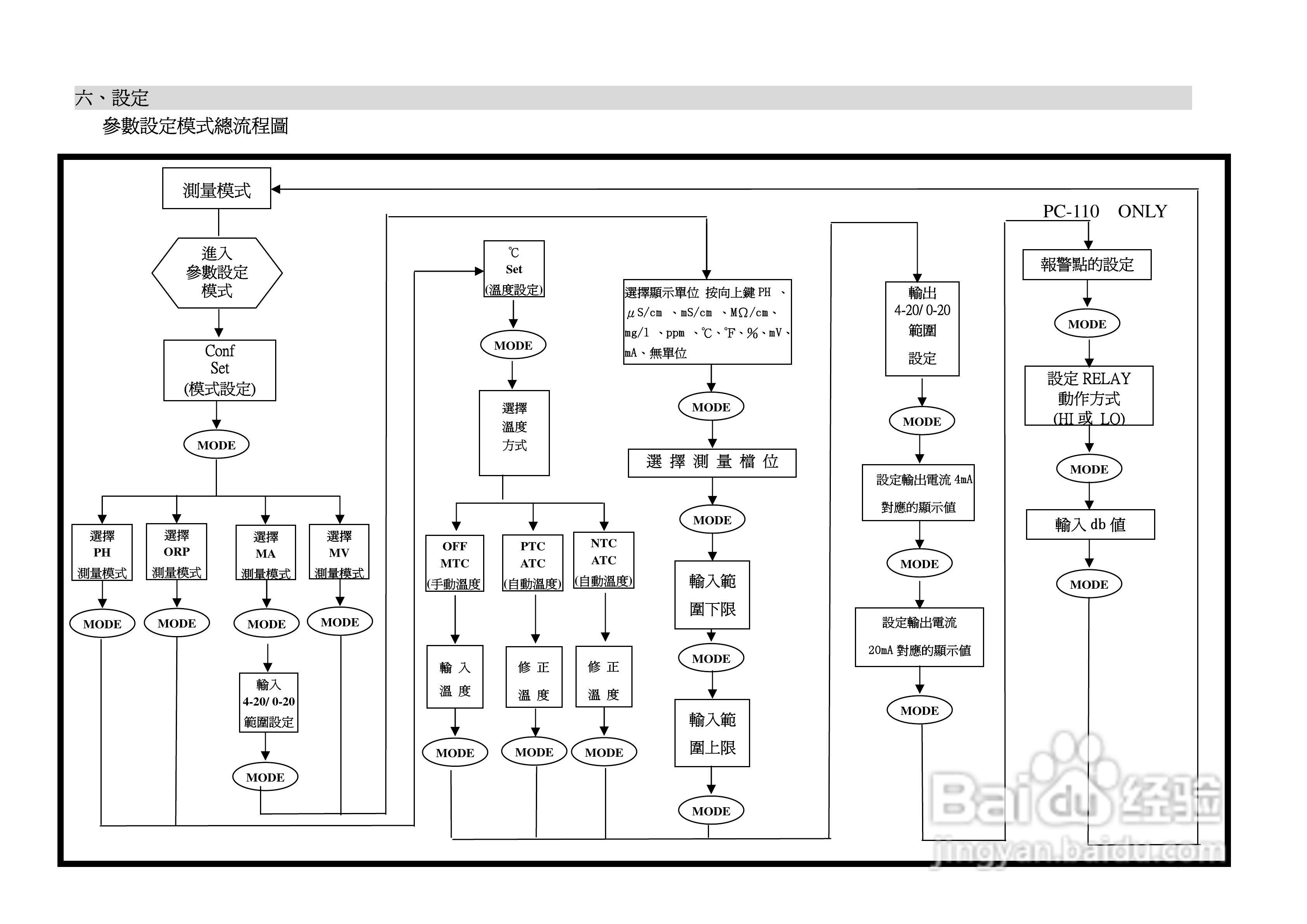 上泰PC100/110微电脑pHORP监示器操作手册:[2]
