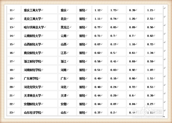 高考：[4]中国财经类大学排名