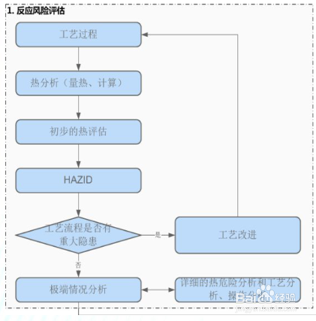 化工反应安全风险评估是什么?