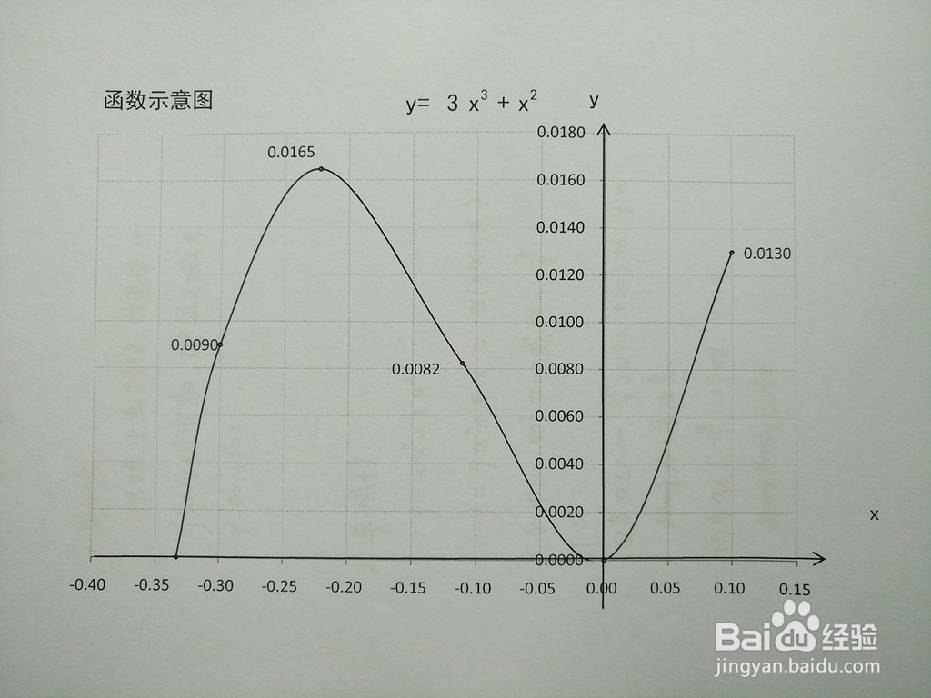 函数y=3x^3+x^2的图像示意图