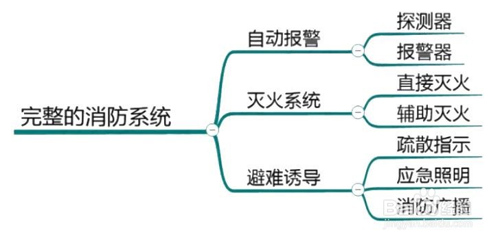 新疆室内设计培训学校哪里好消防知识很重要!!