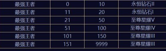 王者荣耀赛季段位继承机制是怎么样的？