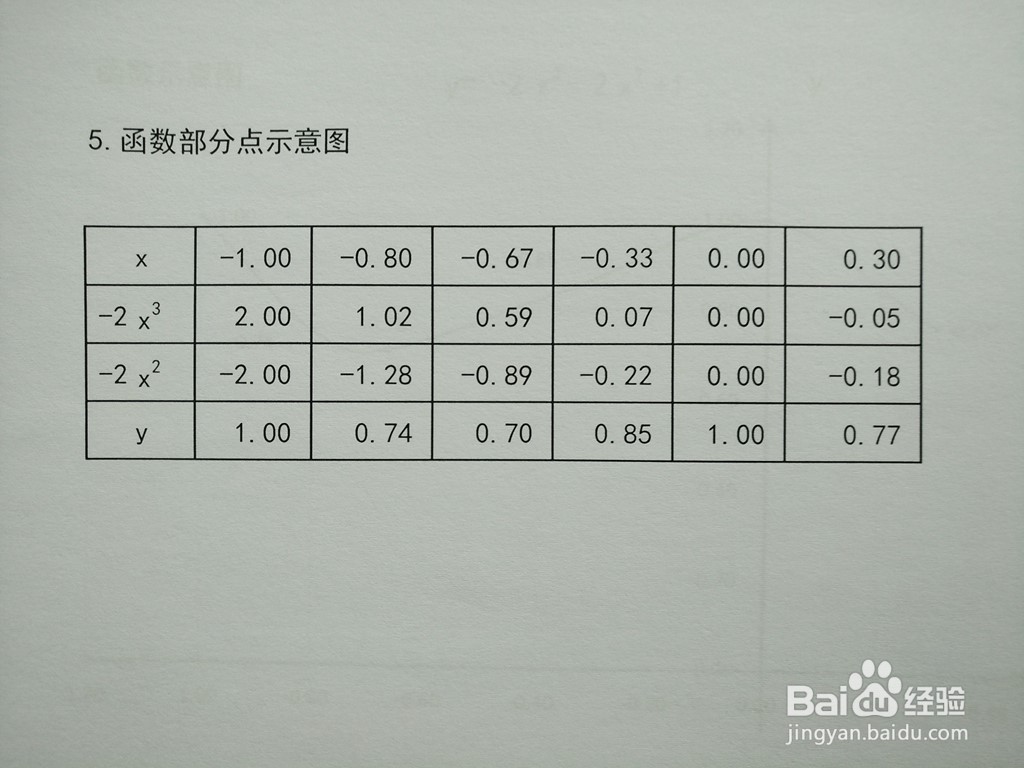 函数y=-2x^3-2x^2+1的图像