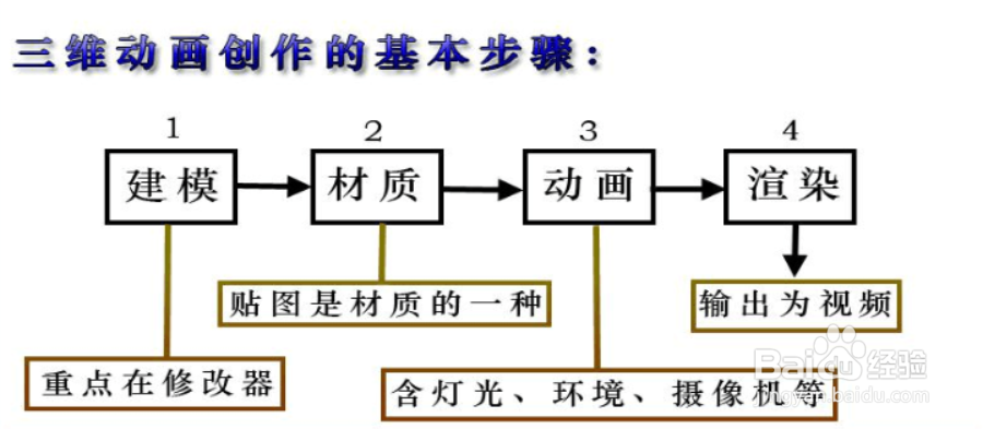 如何去做3DMAX3DMAX教程