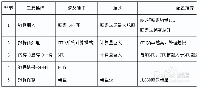 目前深度学习工作站/服务器硬件配置误区
