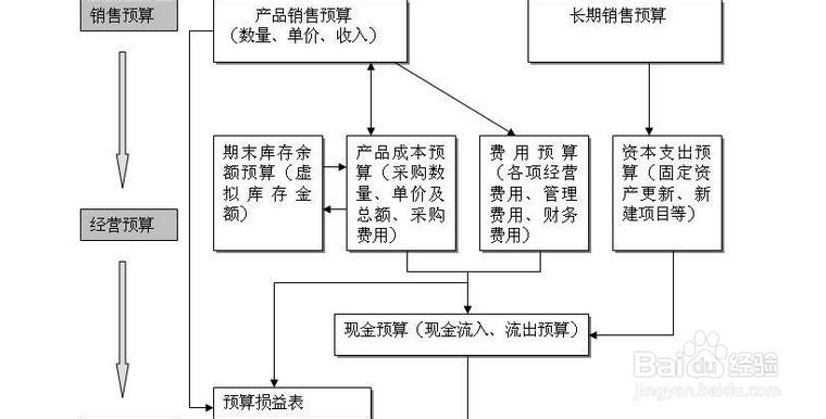 全面财务预算管理如何加强