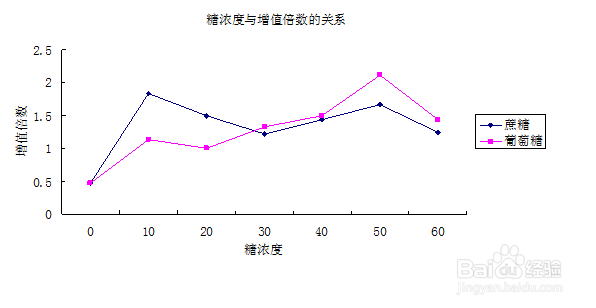 excel中如何绘制折线图及修改折线图格式的方法