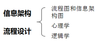 交互设计师应备的知识架构