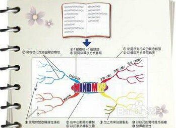 如何高效的做笔记?