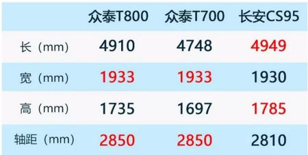 除了空间大，还配电吸门与电动踏板，众泰T800这款车怎么样？