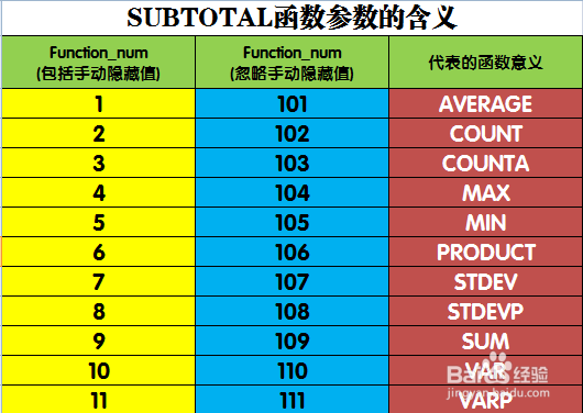Excel中SUBTOTAL统计函数的用法及使用技巧