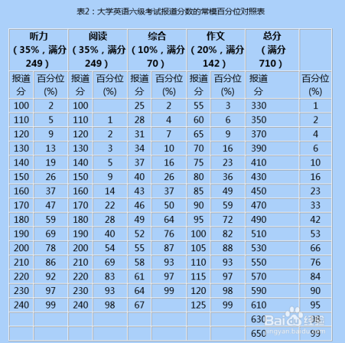 英语六级分数分配及格线_英语六级分数分配