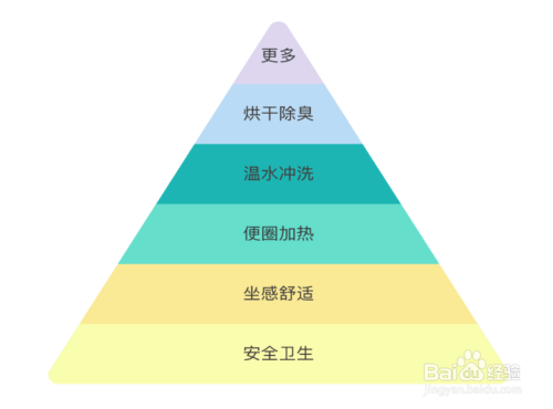 即热式智能马桶盖有哪些好处？